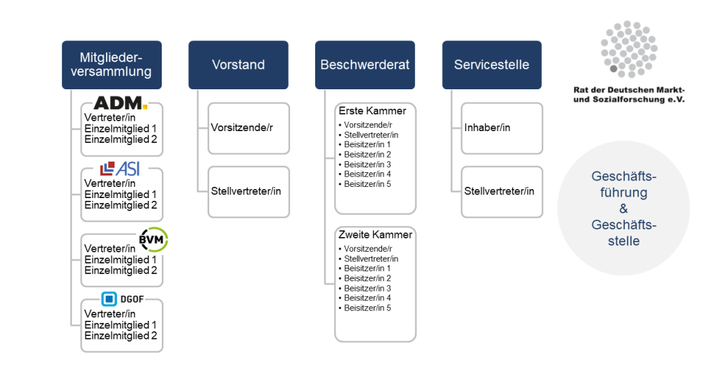 Der Rat Organe